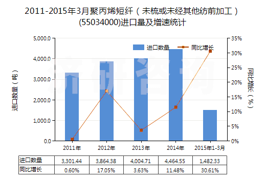 2011-2015年3月聚丙烯短纖（未梳或未經(jīng)其他紡前加工）(55034000)進(jìn)口量及增速統(tǒng)計(jì)